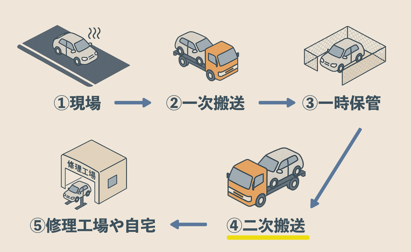 そもそも二次搬送とは？一次搬送との違いをわかりやすく解説